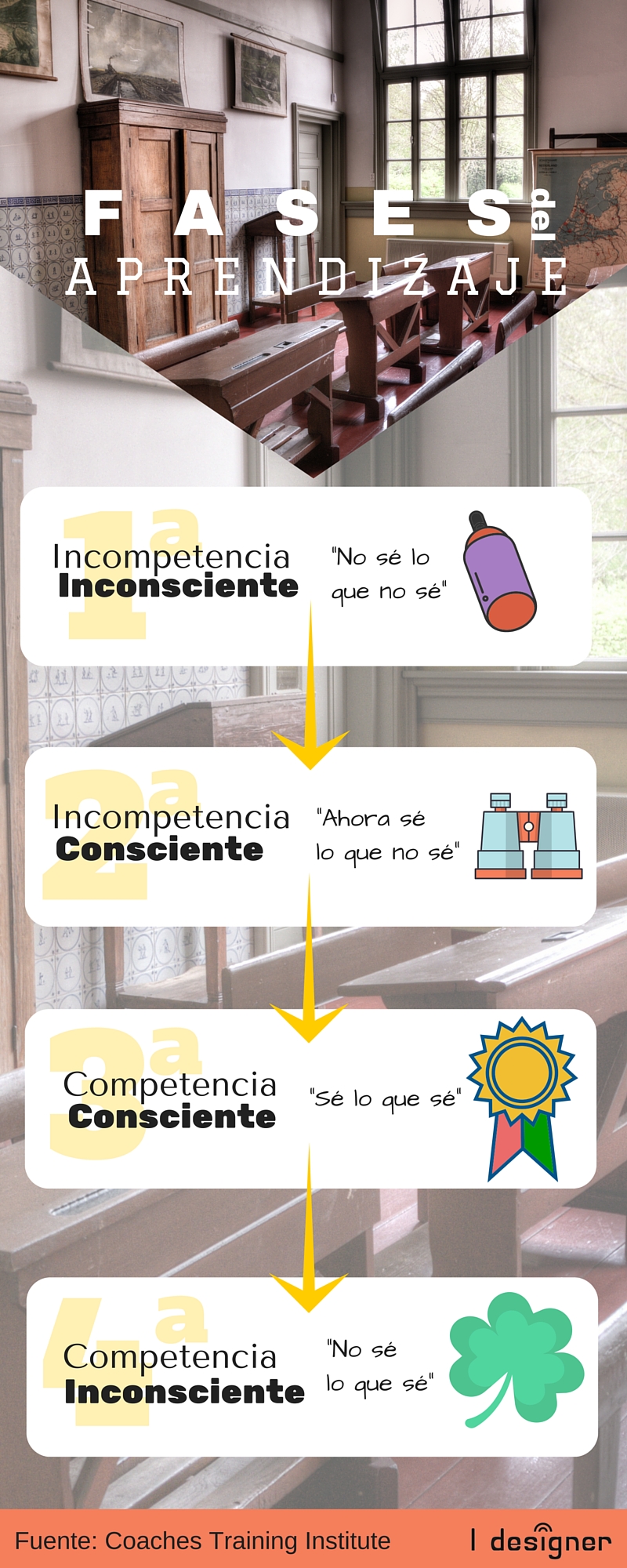 4 fases del aprendizaje